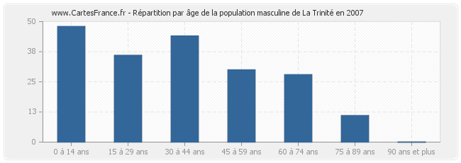 Répartition par âge de la population masculine de La Trinité en 2007